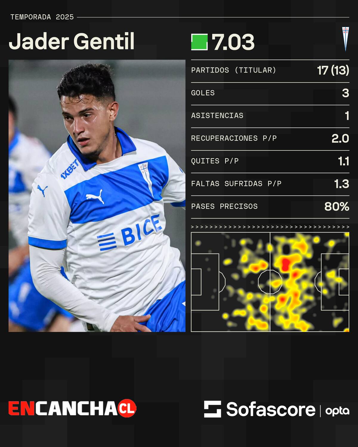 Los números del brasileño en la UC.