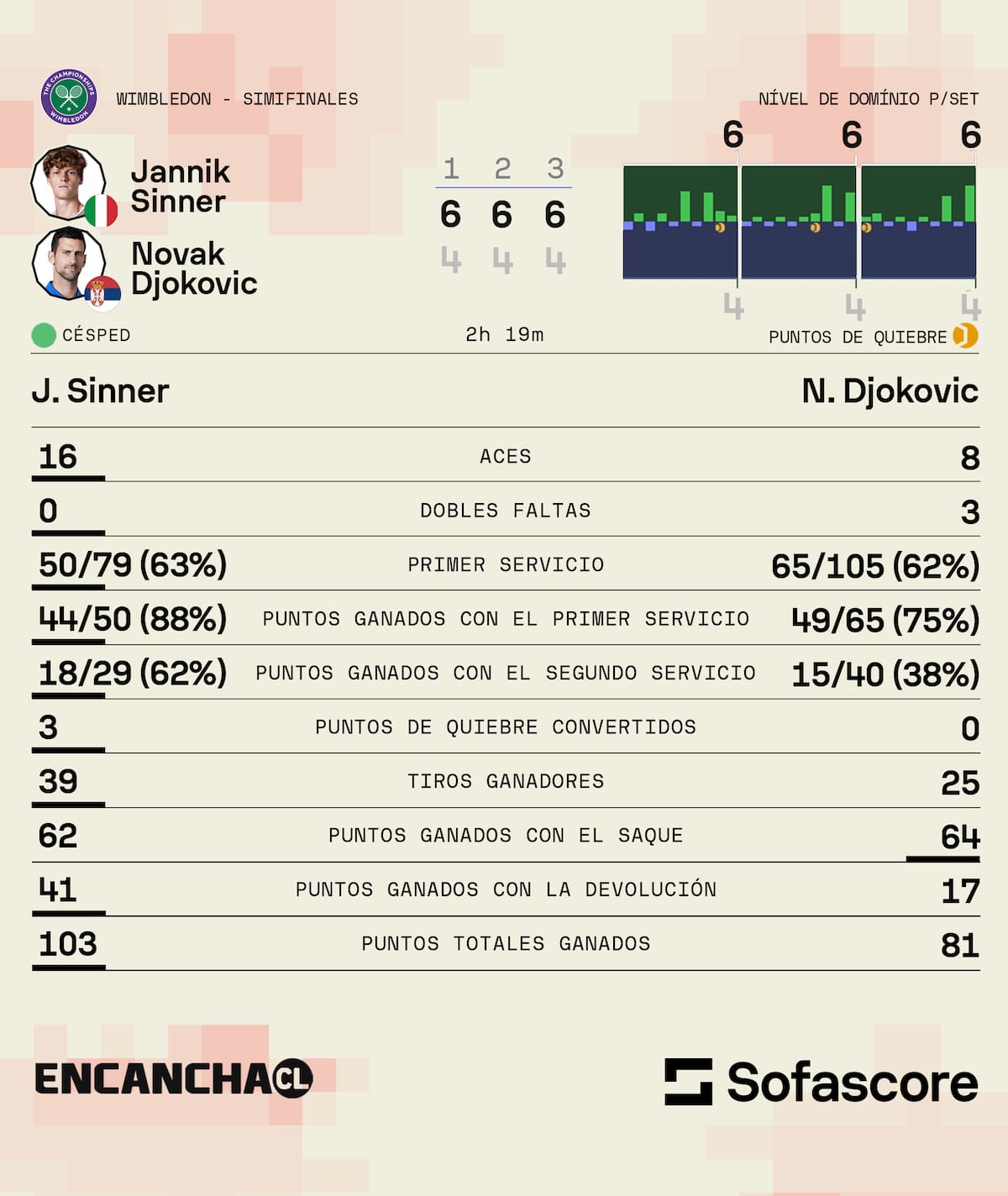 frente Djokovic. Foto: Sofascore.