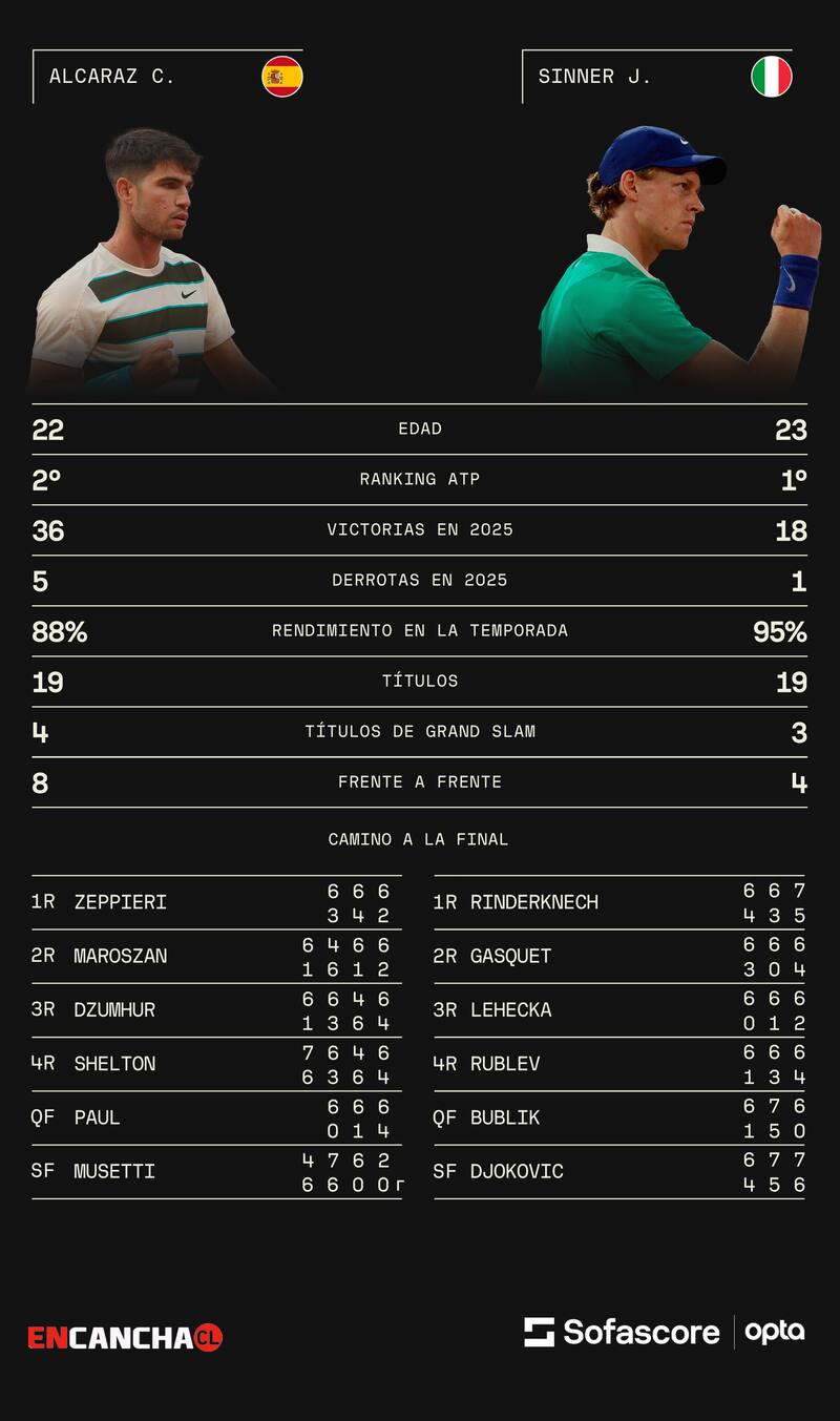 Jannik Sinner y Carlos Alcaraz jugarán la final de Roland Garros. Sofascore