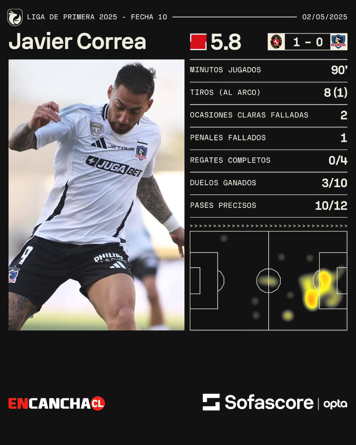 Los números de Javier Correa en la derrota de Colo Colo ante Limache.