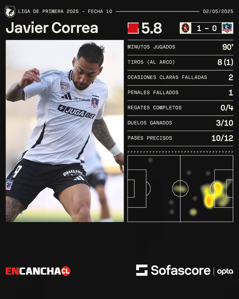 Los números de Javier Correa en la derrota de Colo Colo ante Limache.