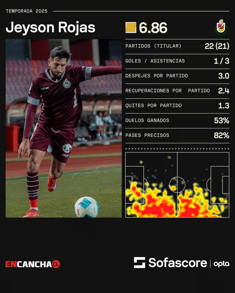 Los números por Sofascore,