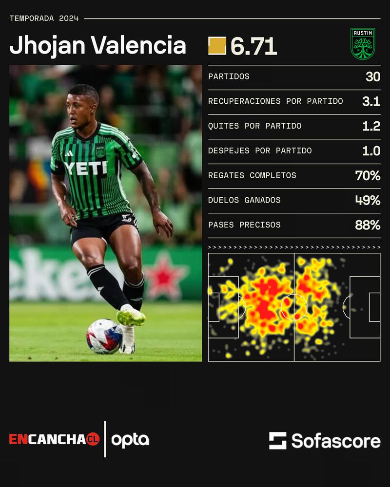 Los números de Jhojan Valencia este 2024.