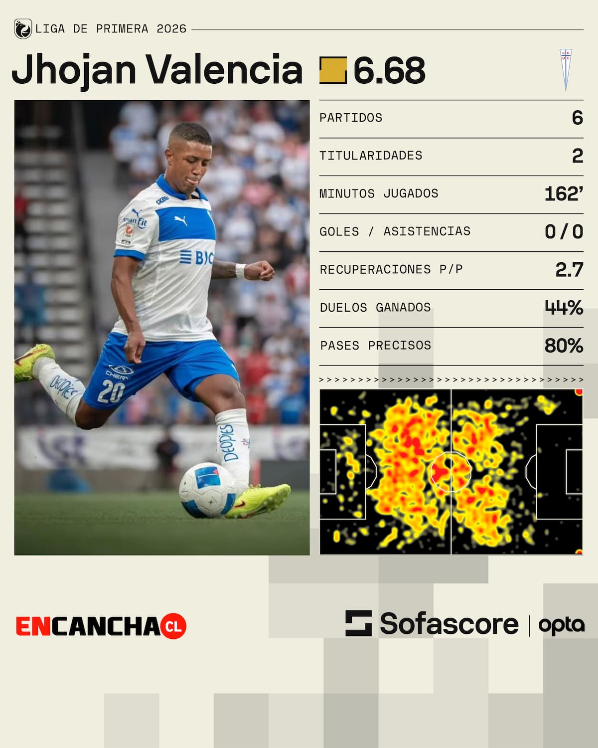 El volante y sus números este 2026 en la UC.
