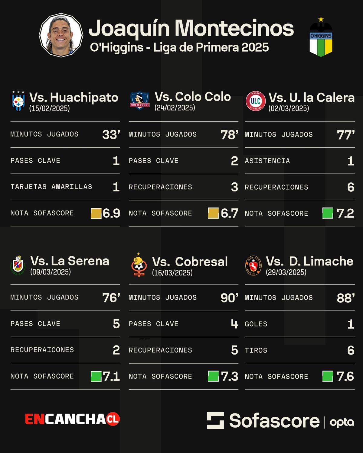 El ex seleccionado levantó ostensiblemente su rendimiento en esta temporada 2025. Foto: Sofascore.