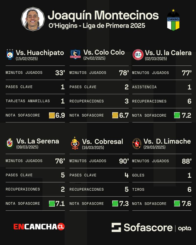 El ex seleccionado levantó ostensiblemente su rendimiento en esta temporada 2025. Foto: Sofascore.