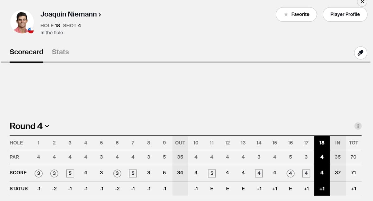 El chileno cerró así su participación en el PGA Championship.