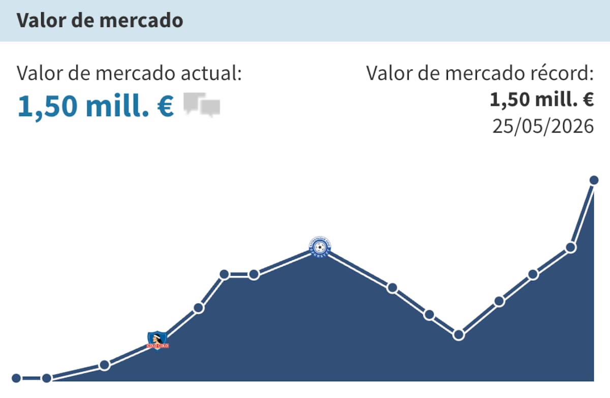 Y su nuevo valor de mercado.