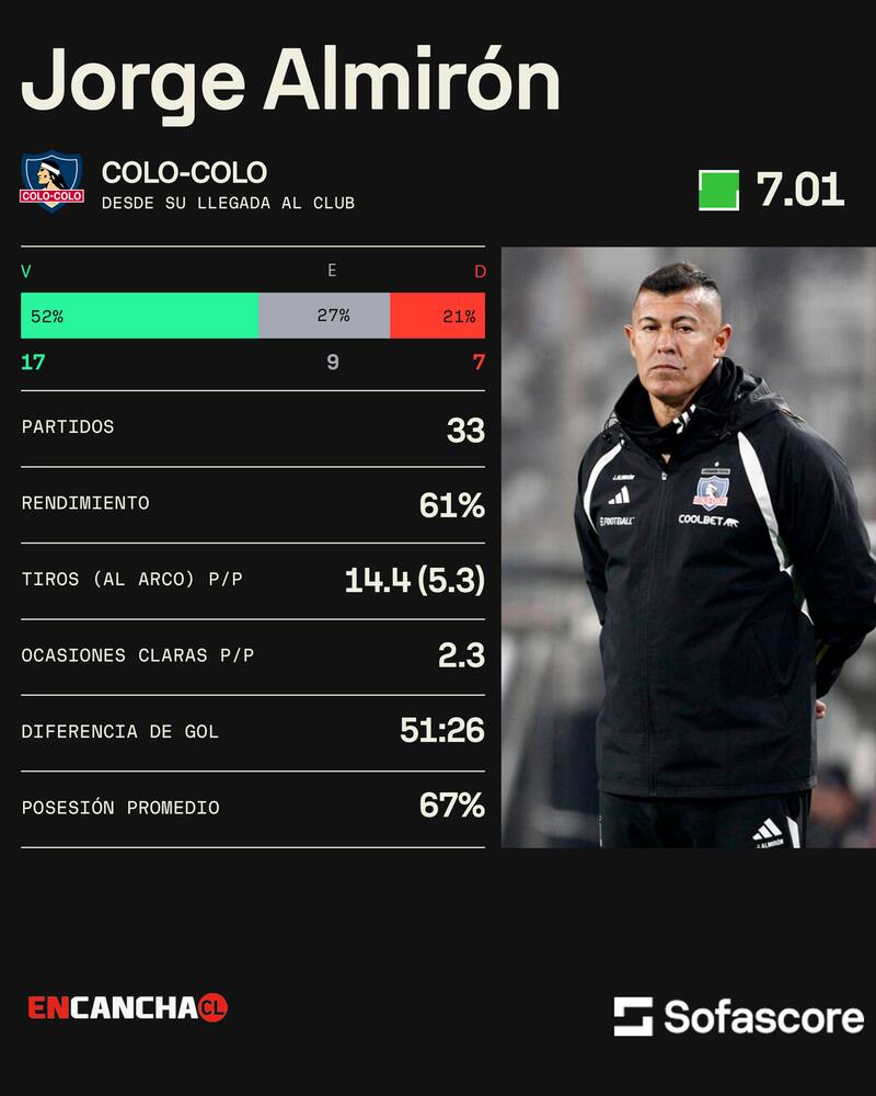 Los números de Jorge Almirón en Colo Colo.