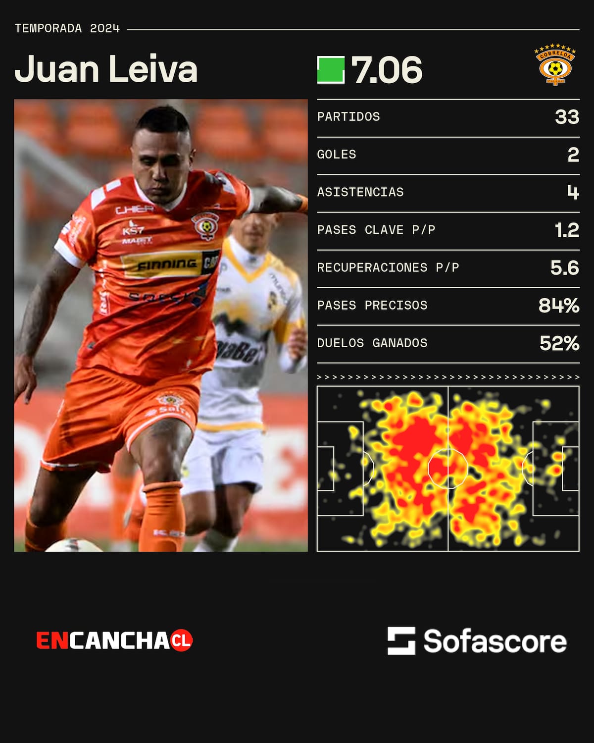 Juan Leiva y sus números en Cobreloa.