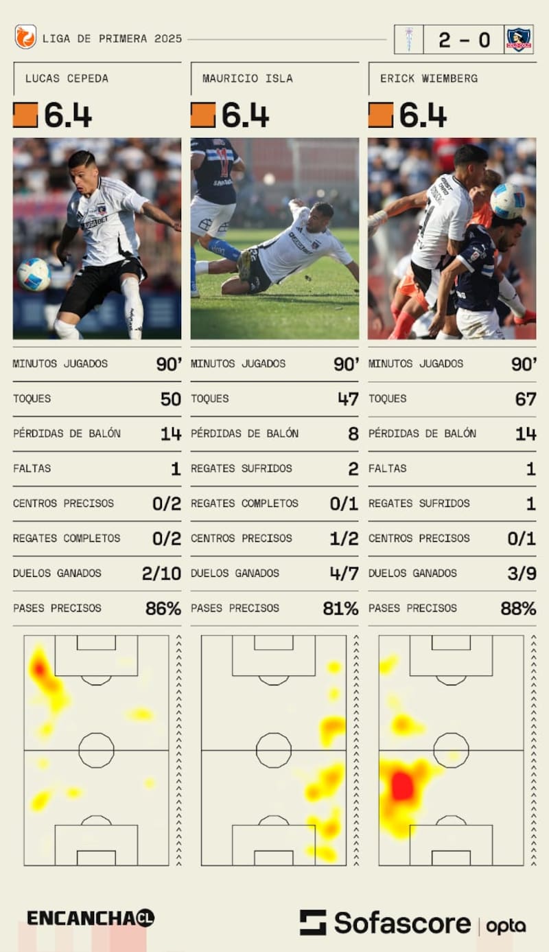 de peor rendimiento ante la UC.