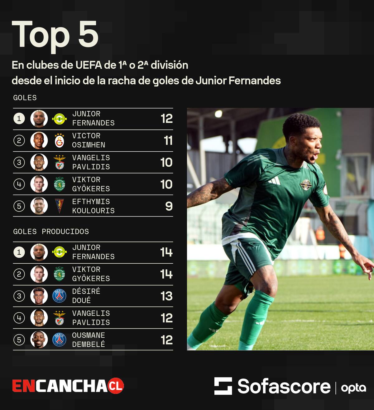 El delantero chileno entre los máximos goleadores de Europa tras su irrupción.