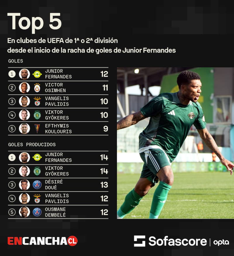 El delantero chileno entre los máximos goleadores de Europa tras su irrupción.