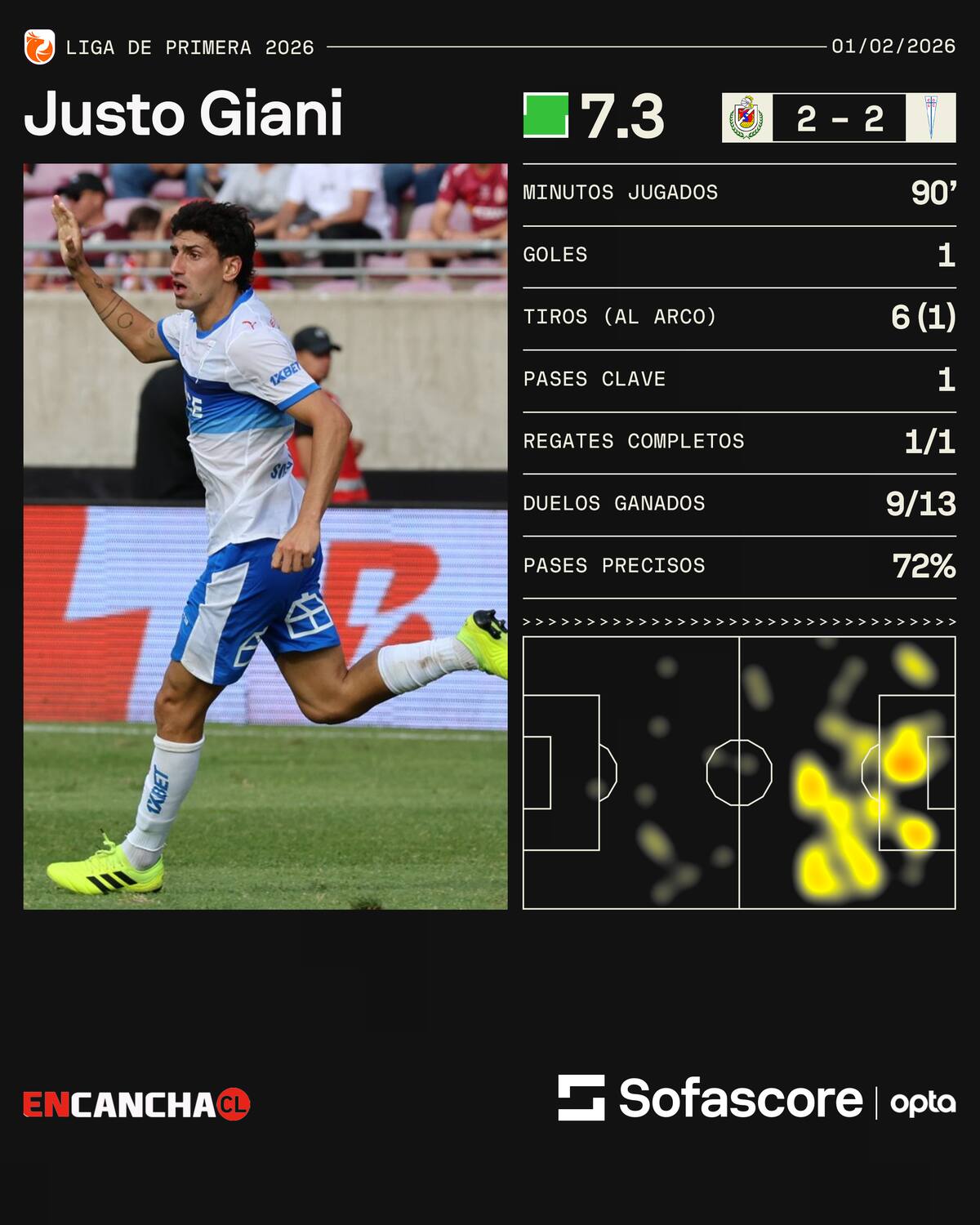 . El argentino está brillando en sus primeros partidos en la UC.