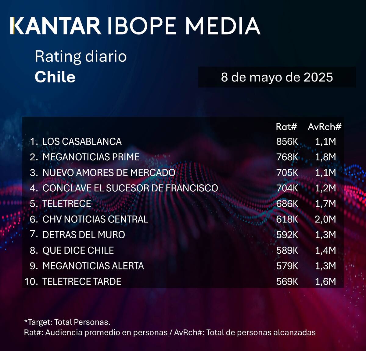 Los programas con mejor rating este jueves 8 de mayo.