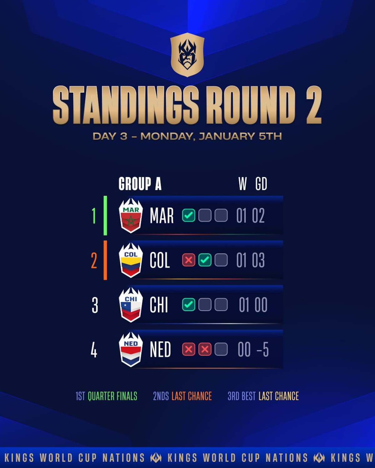 Chile quedó tercero, pero con un partido menos que Colombia. Foto: @KingsLeague en X