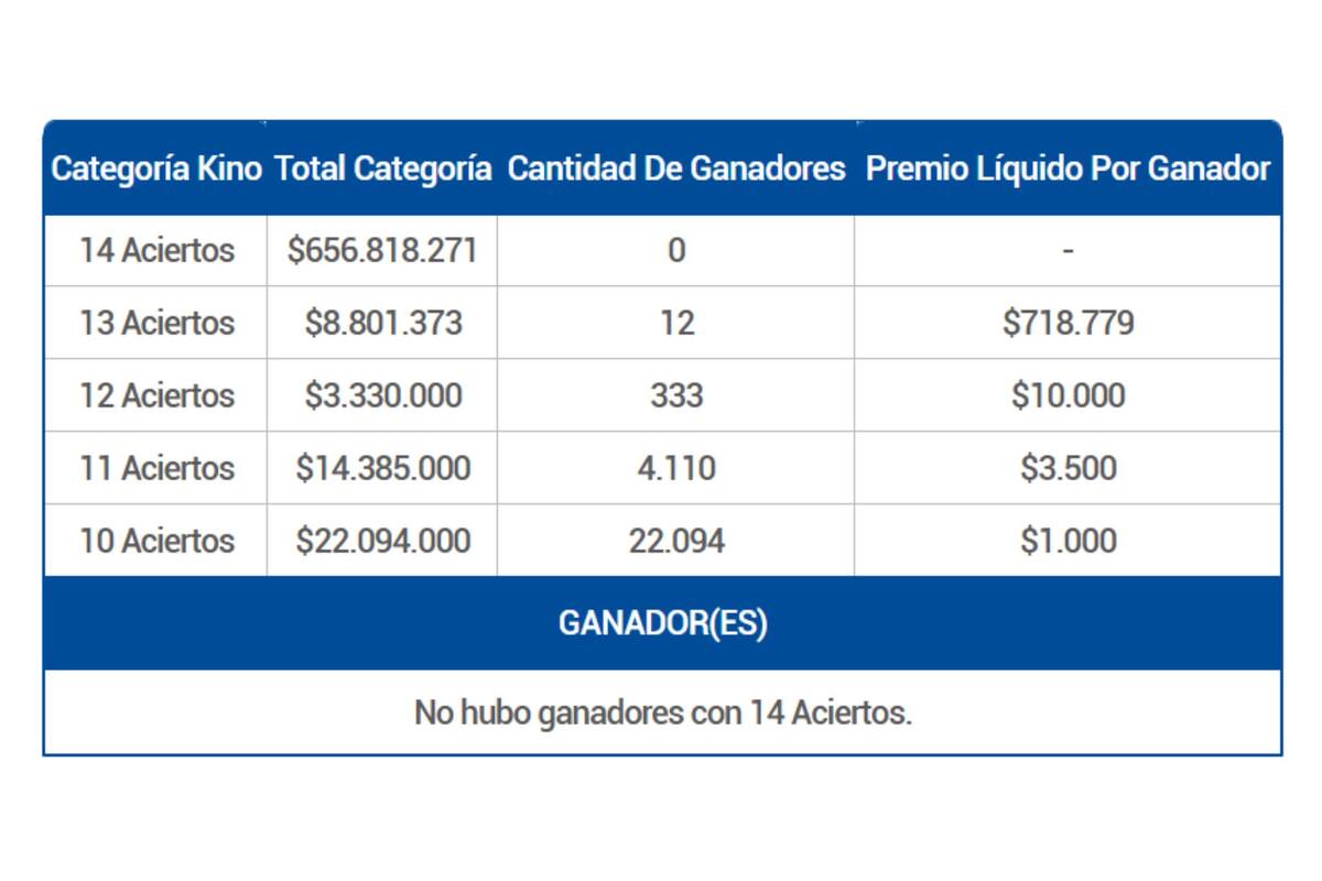 Estos fueron los ganadores que se registraron en la categoría principal de este popular juego de azar.
Créditos: Lotería de Concepción.