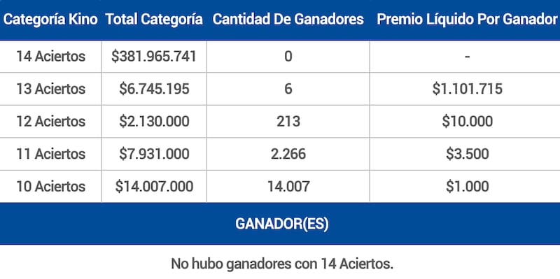 Estos fueron los premios entregados en el sorteo 3114 del juego de azar de Lotería de Concepción.