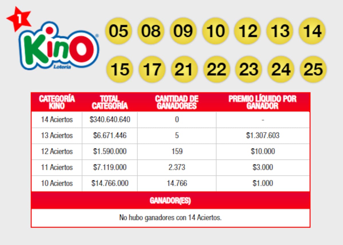 Estos son los números ganadores en Kino 14 aciertos. Créditos: Lotería.