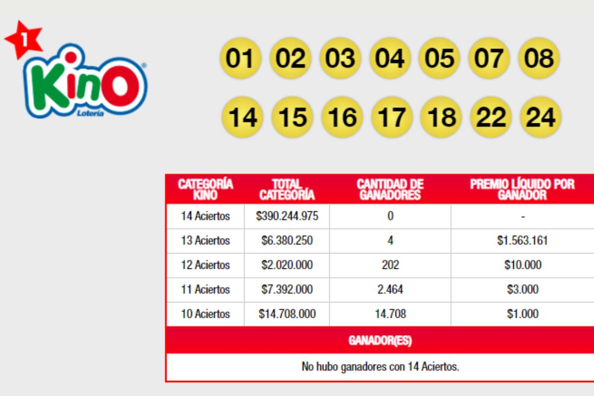Estos fueron los resultados del último sorteo.