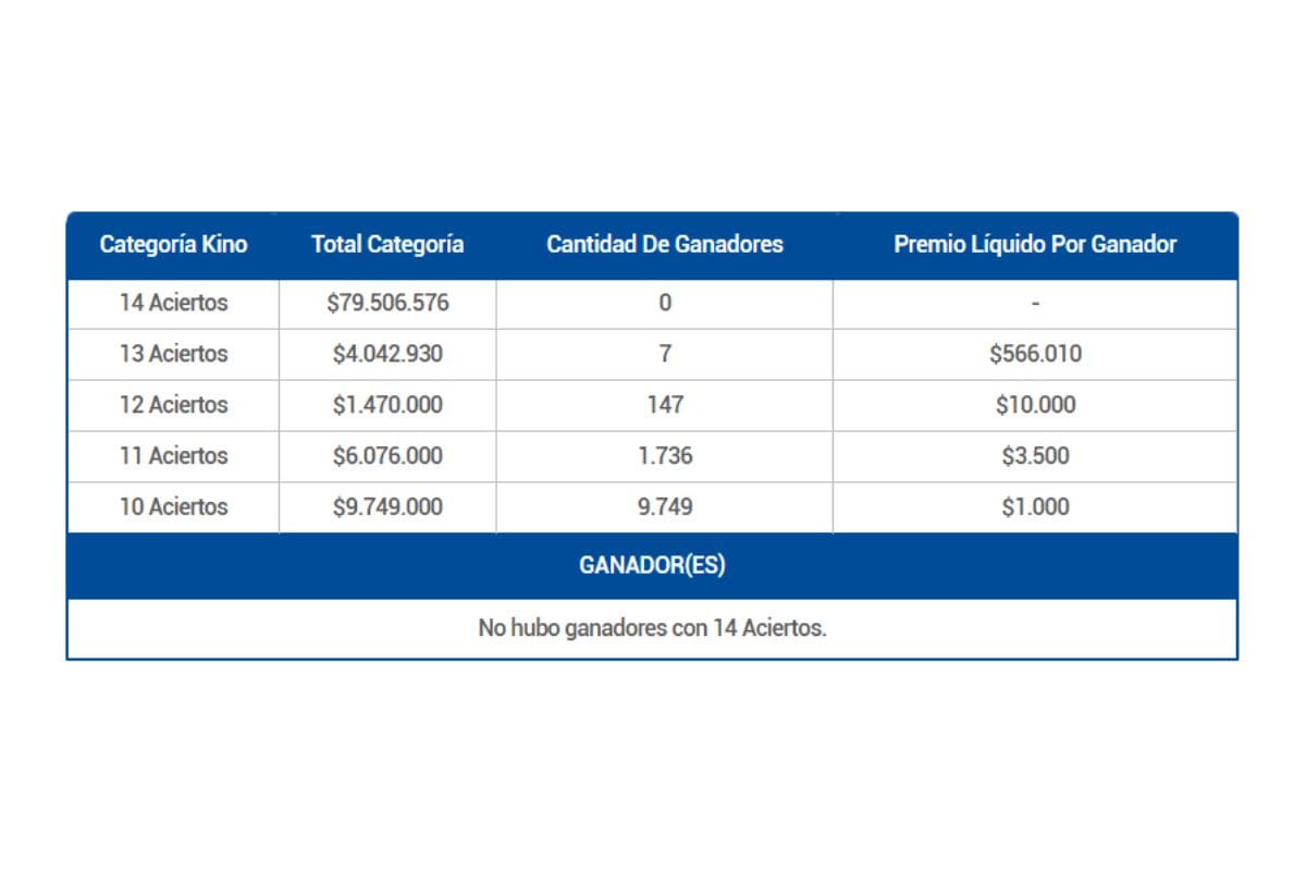 Estos son los ganadores de este viernes 31 de octubre.
Créditos: Lotería de Concepción.