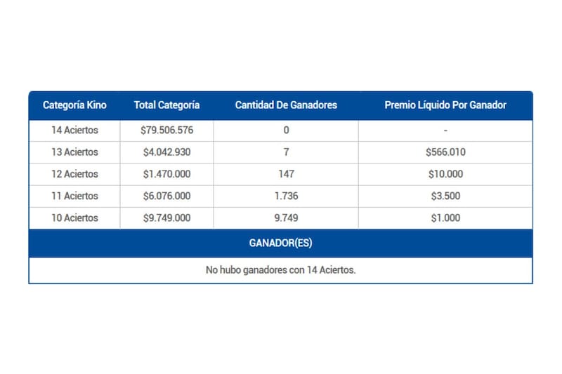 Estos son los ganadores de este viernes 31 de octubre.
Créditos: Lotería de Concepción.