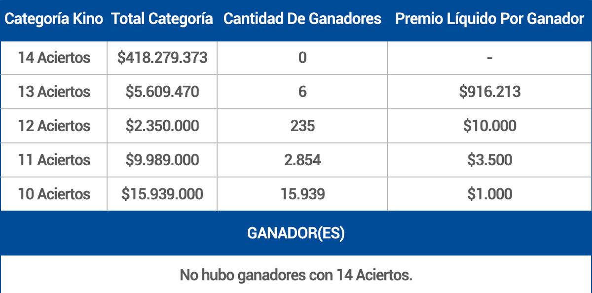 Estos son los premios entregados en el sorteo 3115.