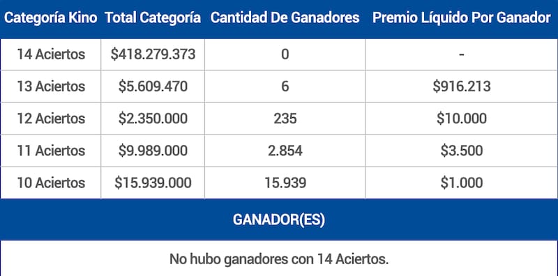 Estos son los premios entregados en el sorteo 3115.