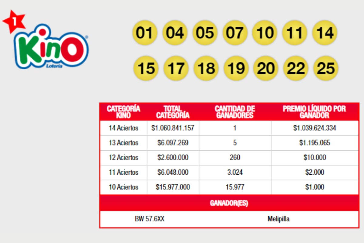 Estos fueron los resultados del último sorteo. Créditos: Lotería