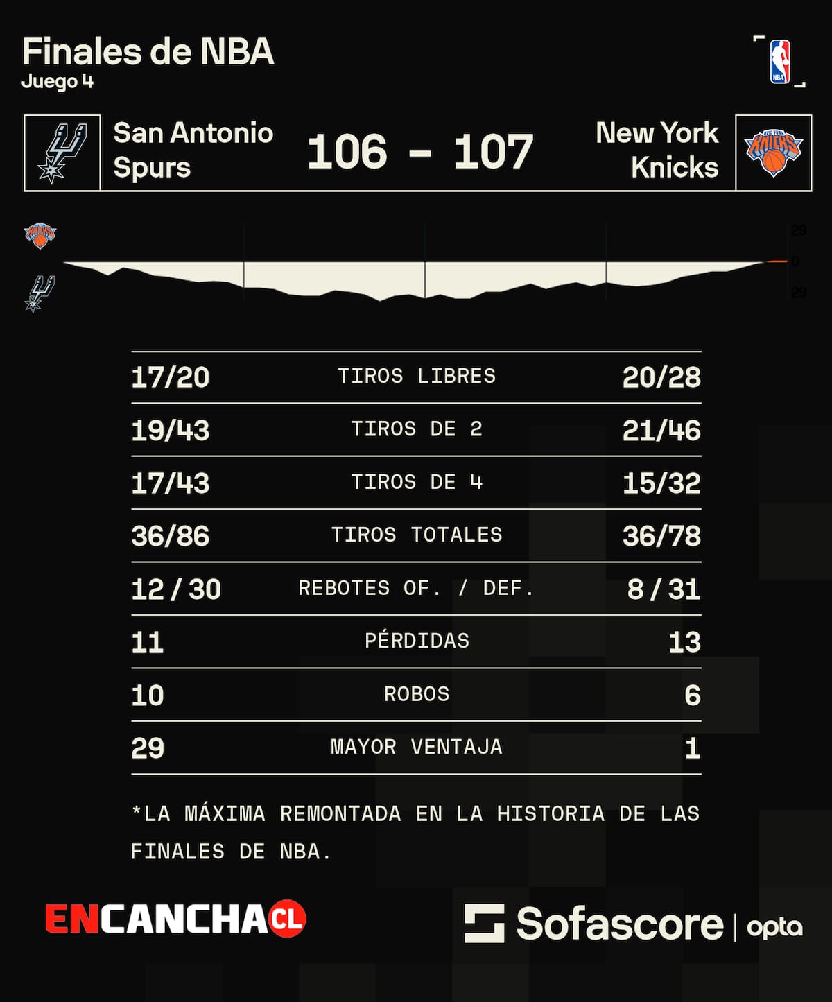 Estadísticas del partido.