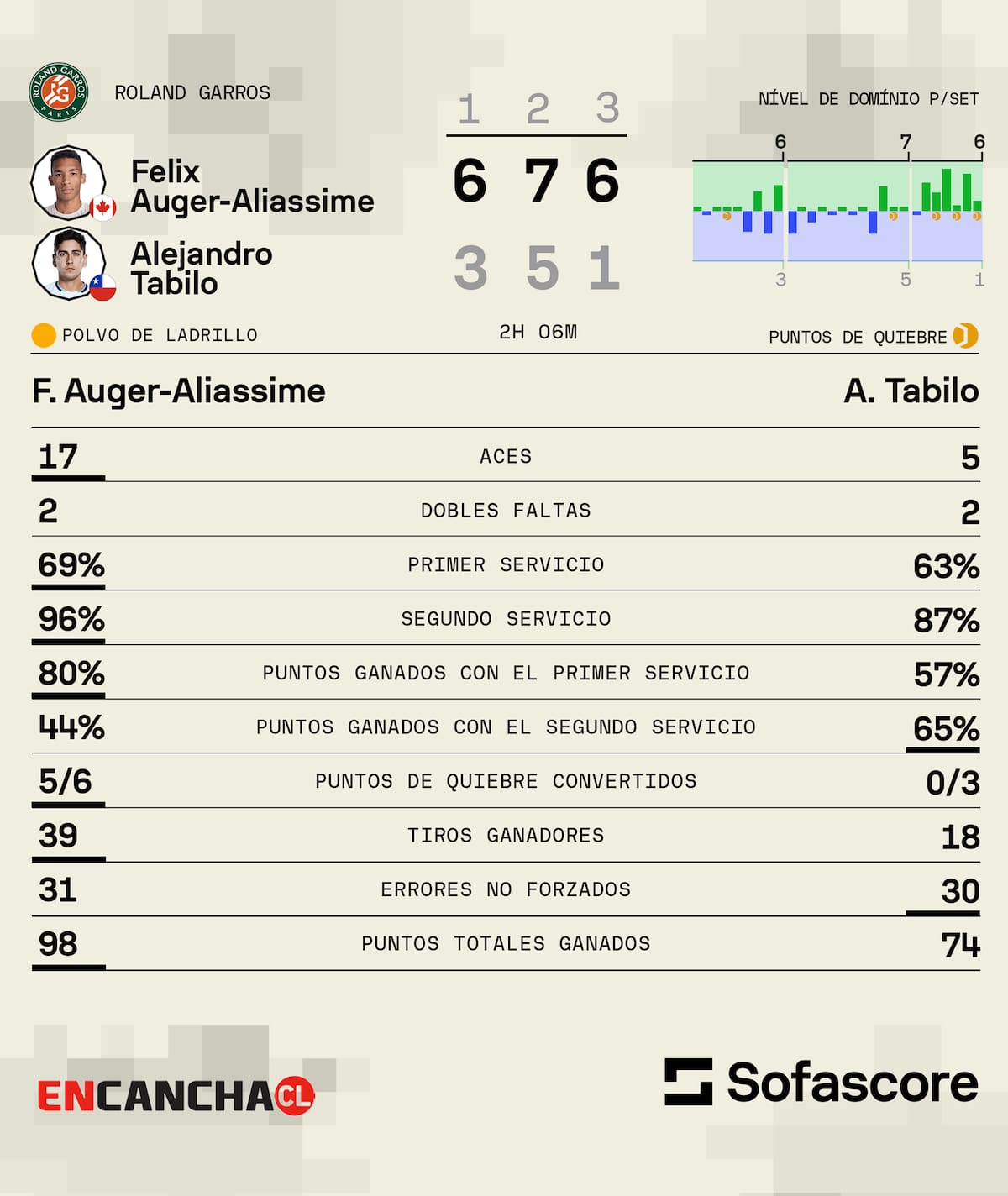 Fuente: Sofascore