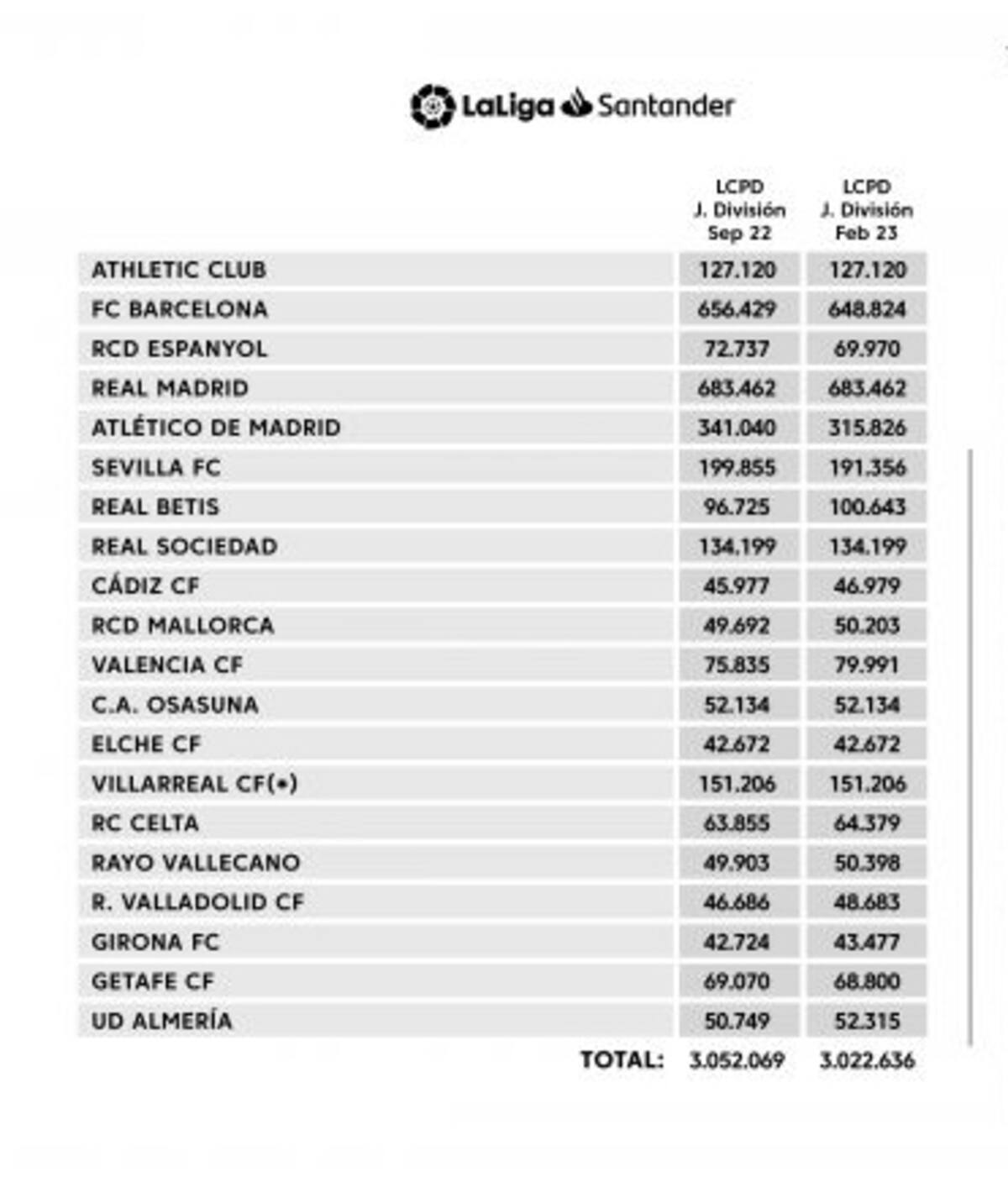 Tabla de límites salariales de los equipos de La Liga de España.