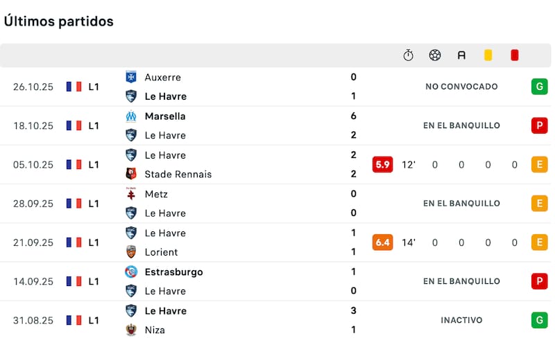 Solo 26 minutos ha disputado de manera oficial el delantero chileno. Foto: Soccerway.