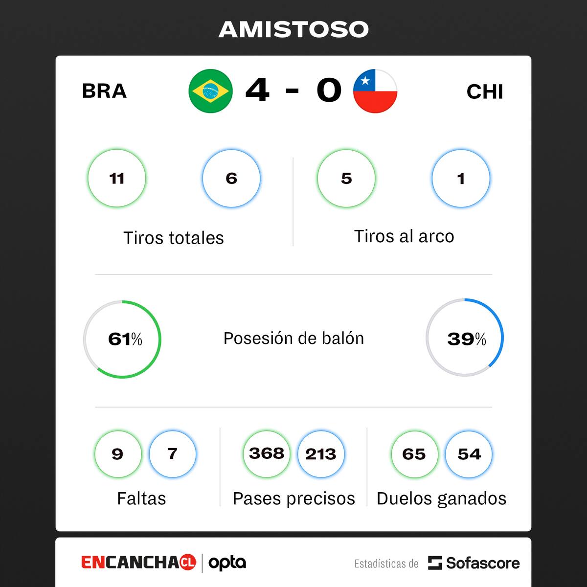 La Roja Femenina y sus números ante Brasil.