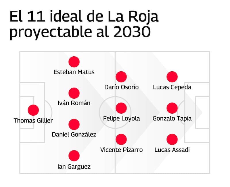 Esta podría ser una formación ideal de la Selección Chilena con jugadores menores de 25 años. Gráfica: Francisco Ruiz, En Cancha.