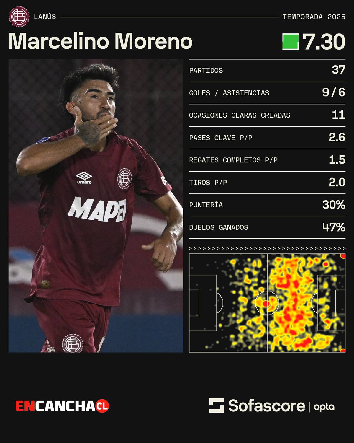 Números de Marcelino Moreno en la temporada 2025.