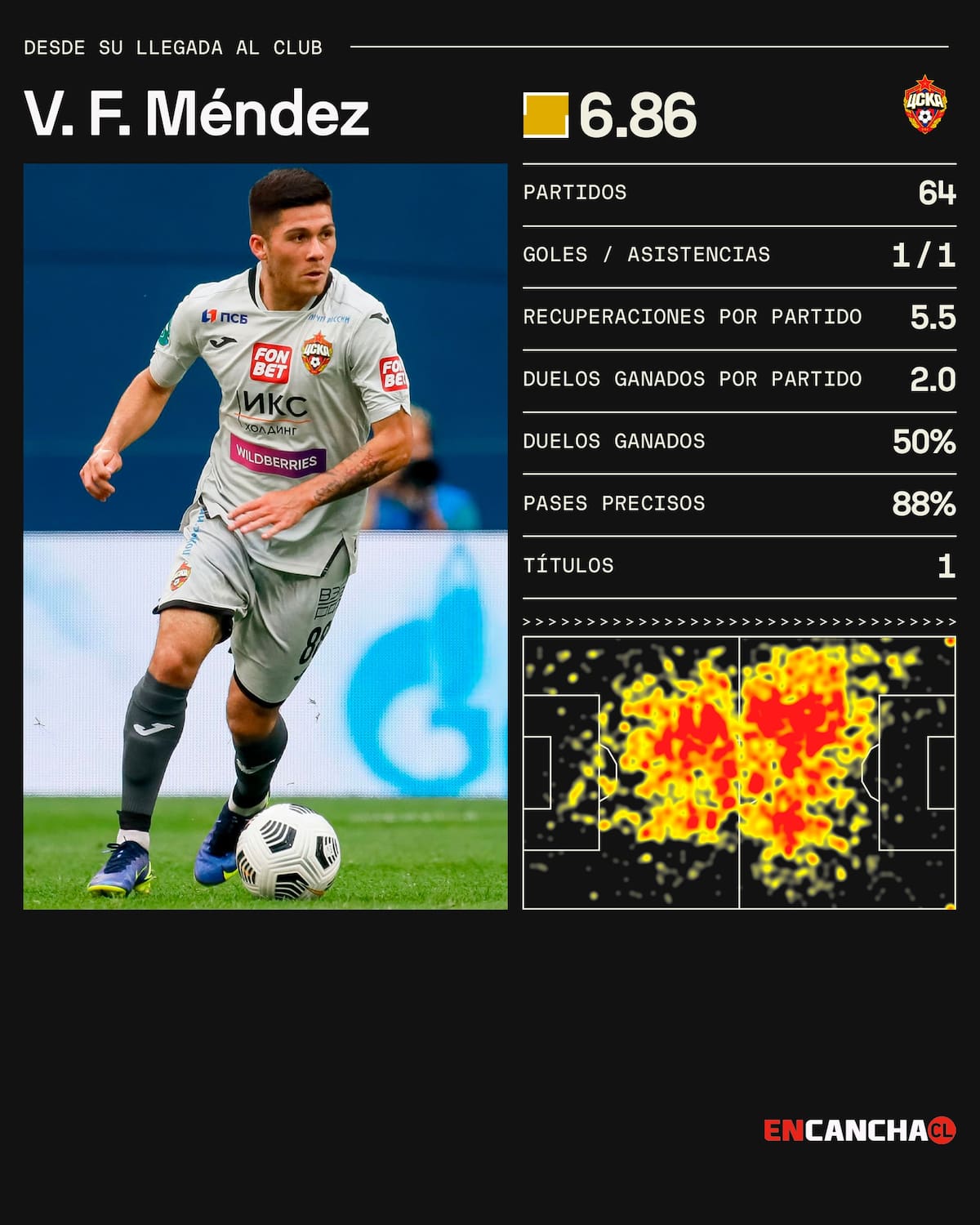 de Víctor Méndez en CSKA Moscú. Créditos: SofaScore