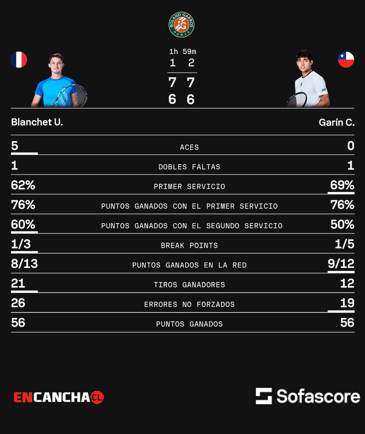 El chileno no estará en el cuadro principal de Roland Garros.