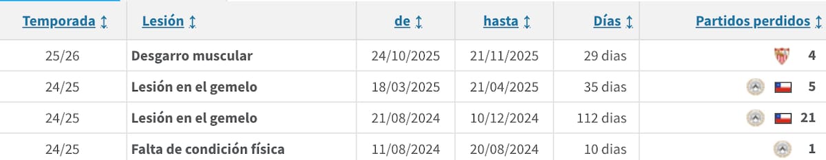 Todos los problemas físicos que han dejado al chileno fuera de las canchas en las últimas dos temporadas. Foto: Transfermarkt.