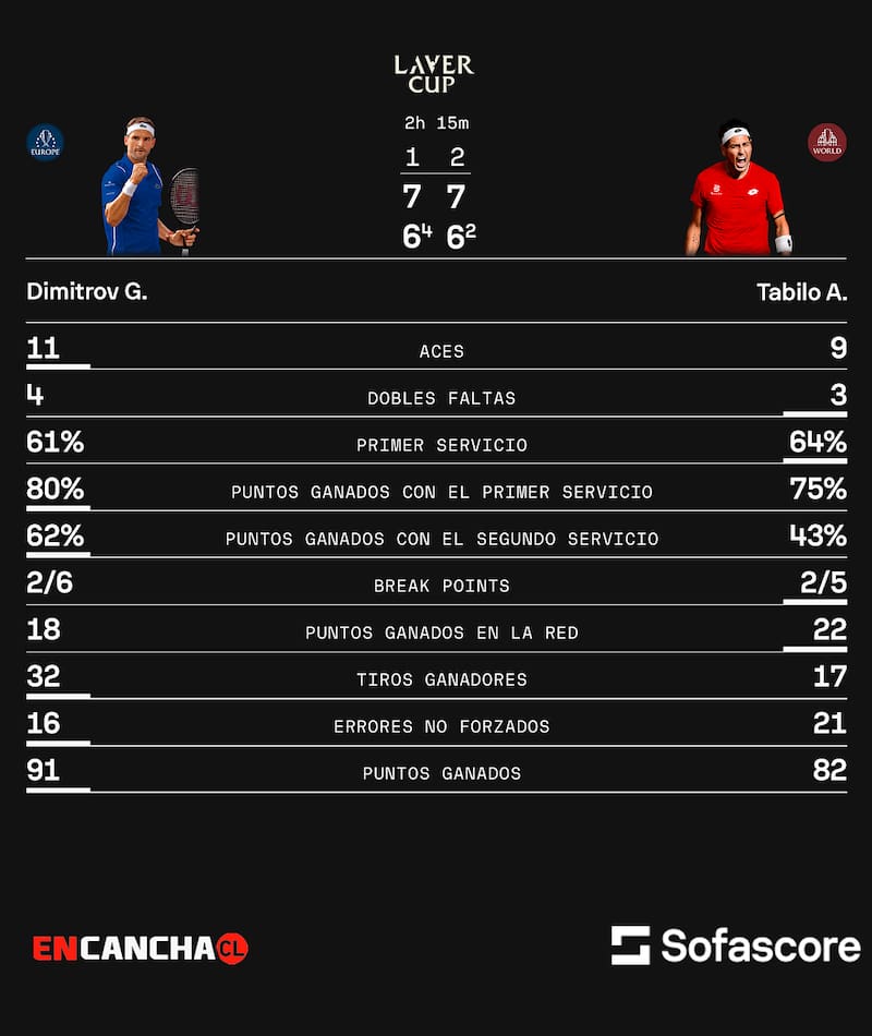 Números de la derrota de Alejandro Tabilo ante Grigor Dimitrov en la Laver Cup. Sofascore