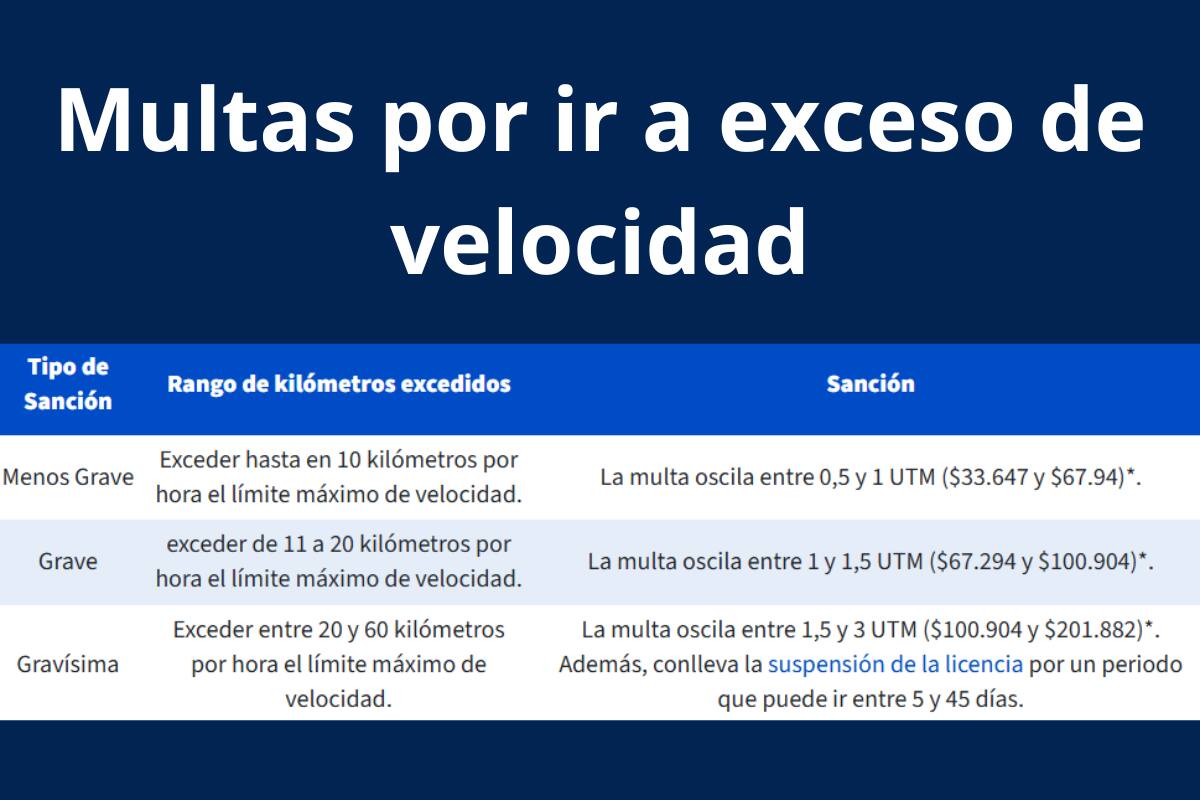 Multas por ir a exceso de velocidad.