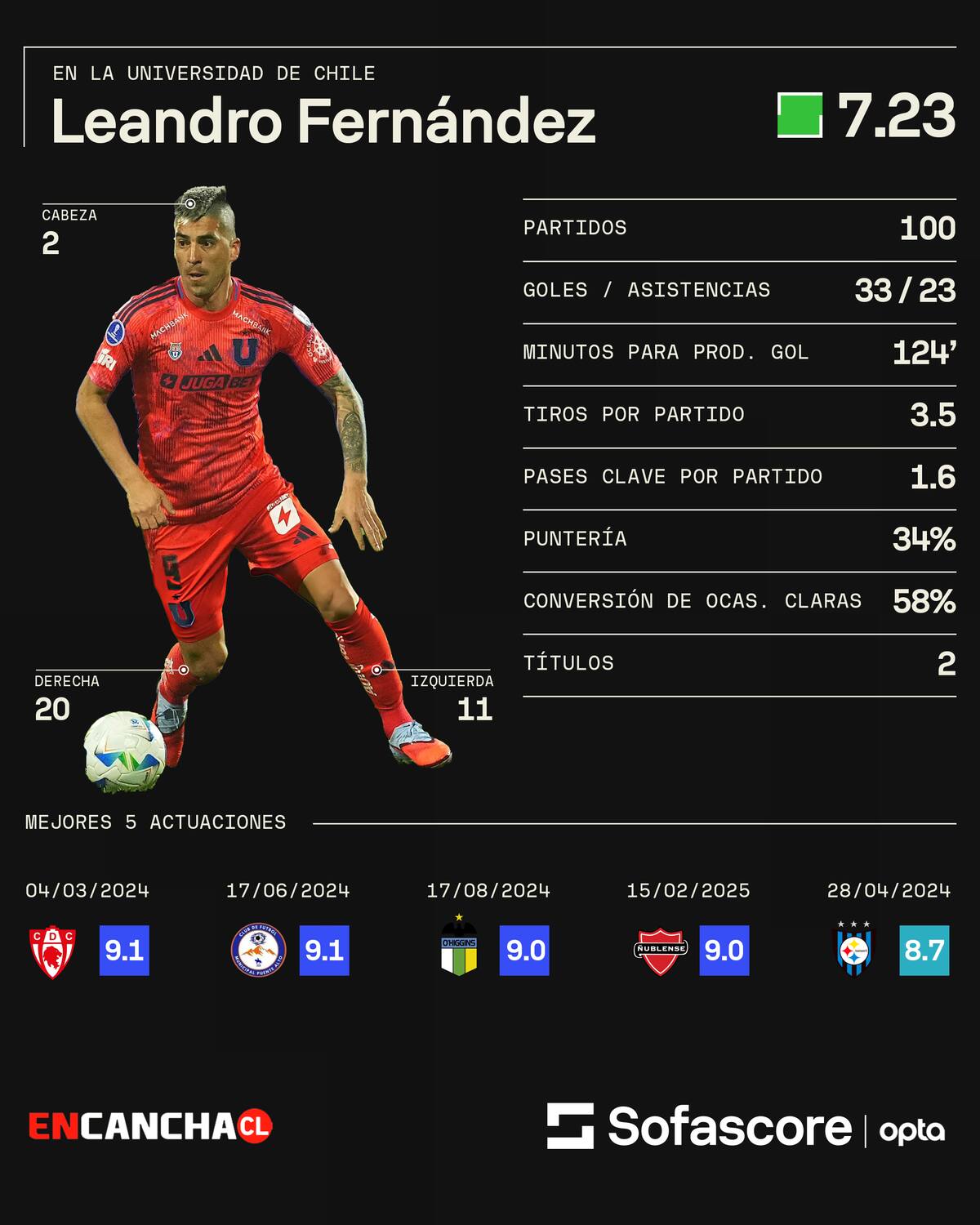 Sus números en la U.