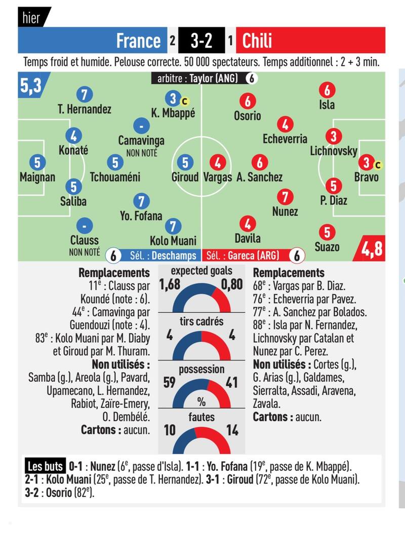 Las calificaciones de L'Equipe tras el Francia vs Chile.