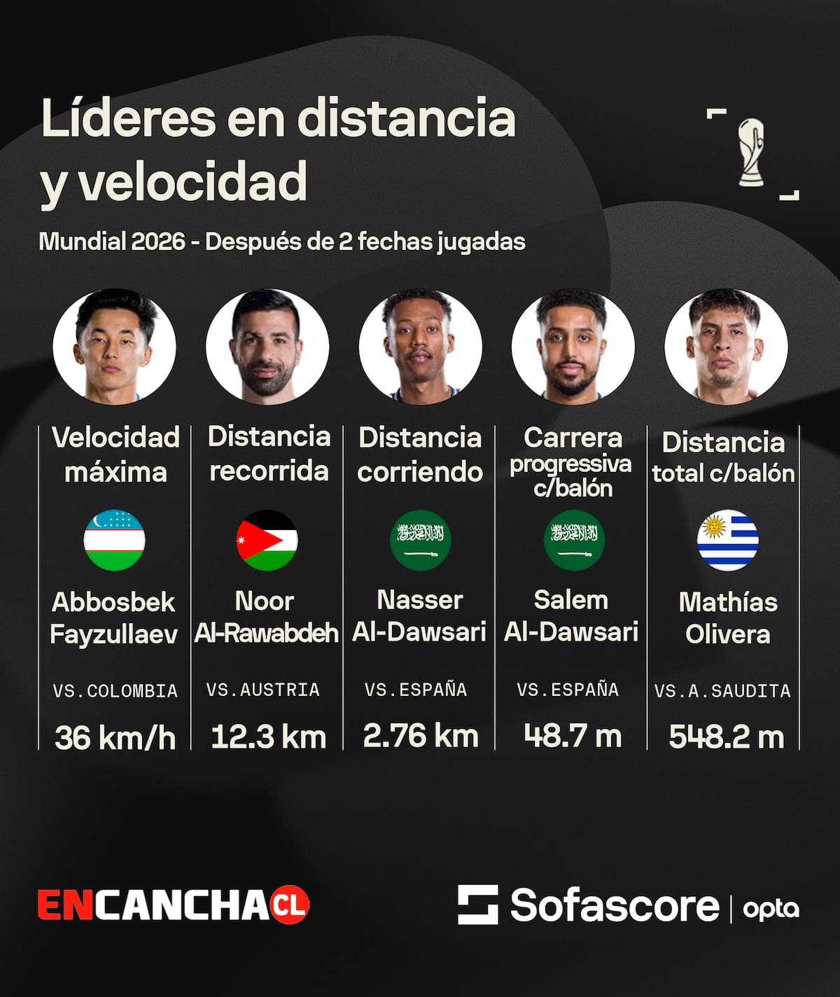 Los números sobre los futbolistas más rápidos y con mayo distancia recorrida. Foto: Sofa Score
