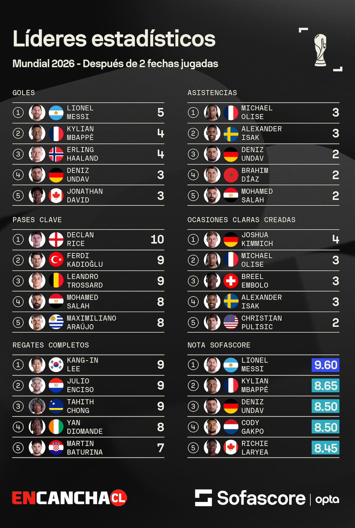 Los máximos goleadores y rendimientos del Mundial 2026. Foto: Sofa Score.