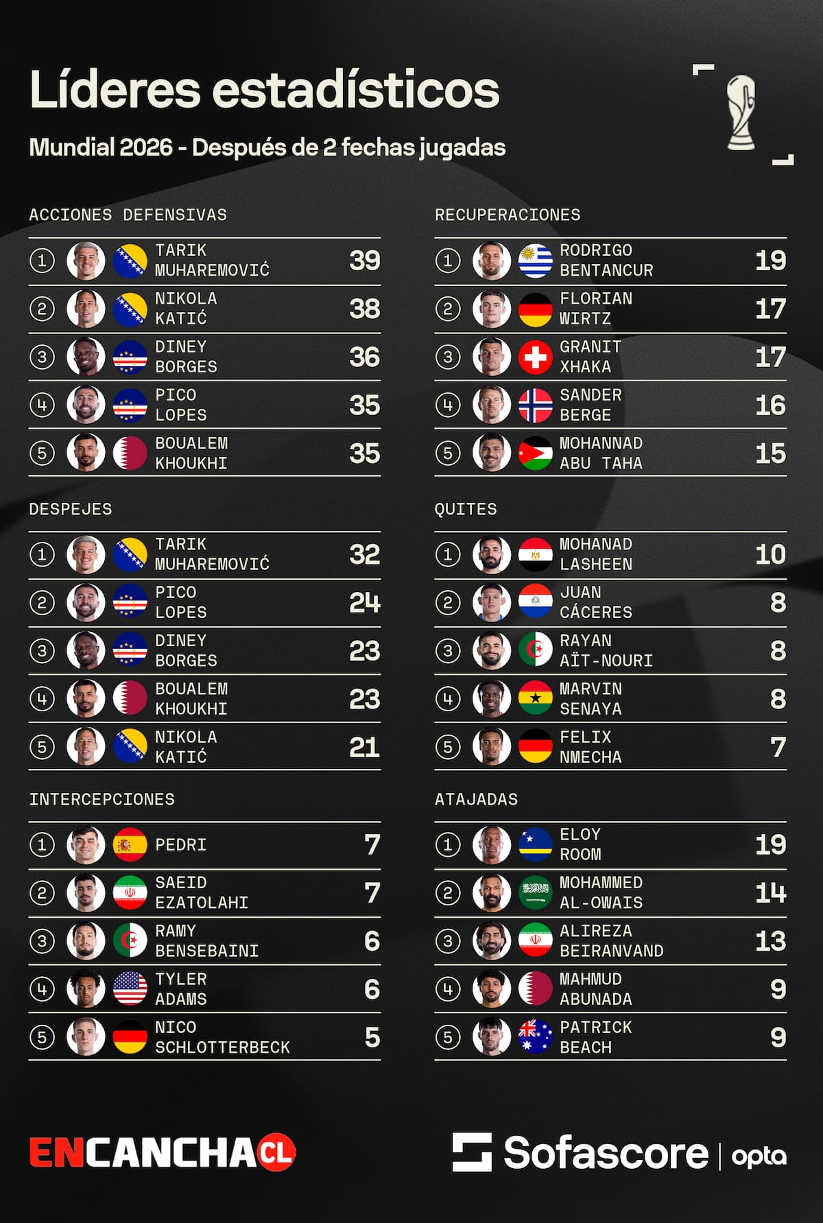 Los mejores jugadores de la Copa del Mundo. Foto: Sofa Score.