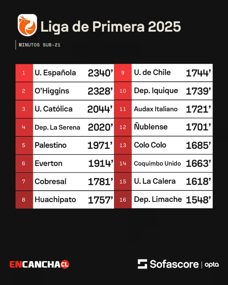 Unión Española, pese a sus complicaciones con el descenso, es el equipo que le ha dado mayor rodaje a sus jugadores juveniles.