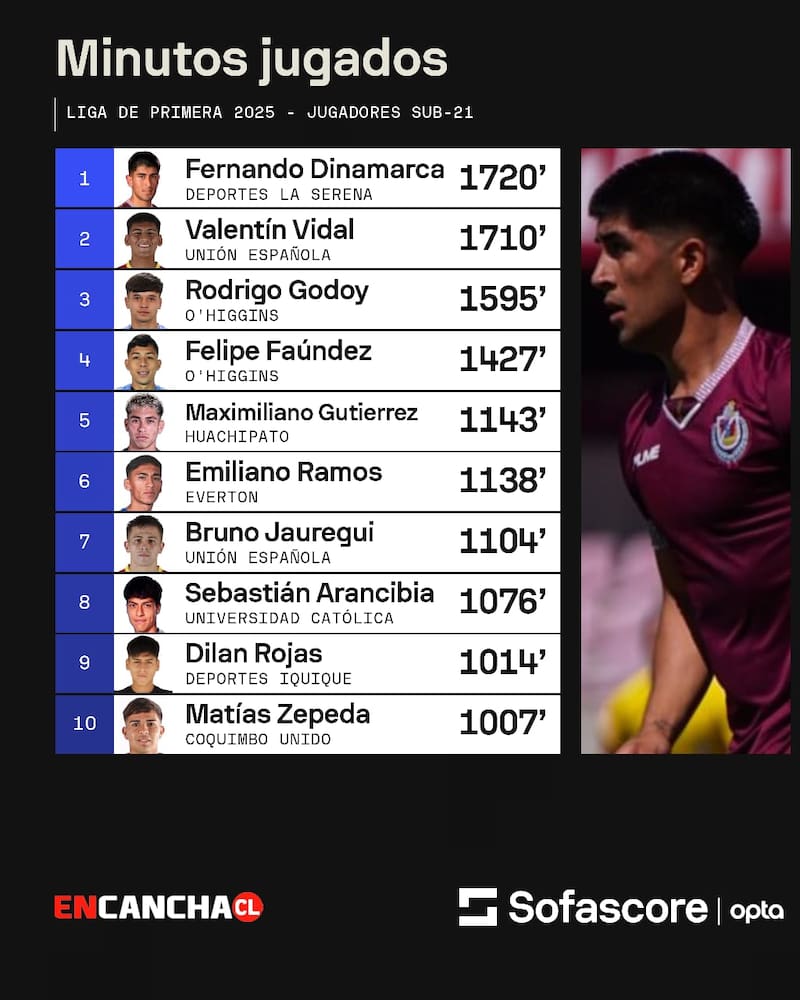 Fernando Dinamarca, lateral de Deportes La Serena, es el futbolista sub-21 con más minutos jugados en la temporada.