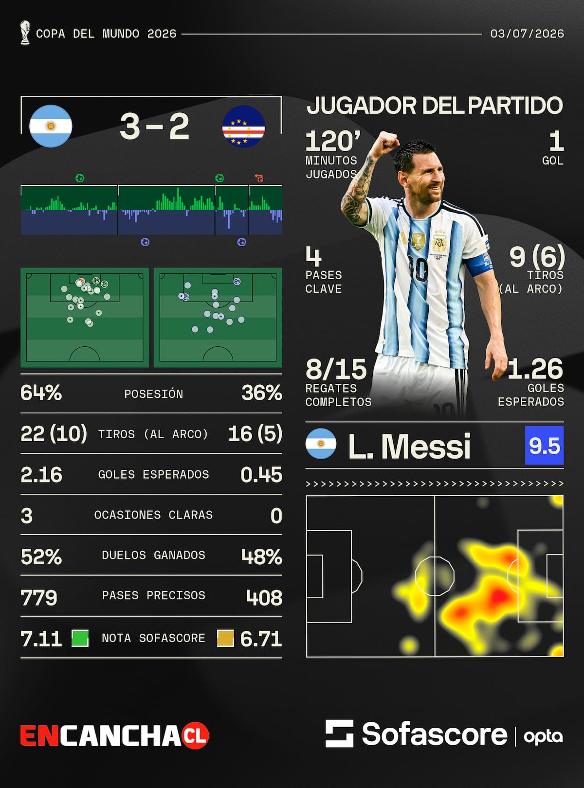 La Pulga fue el jugador del partido. Foto: Sofascore
