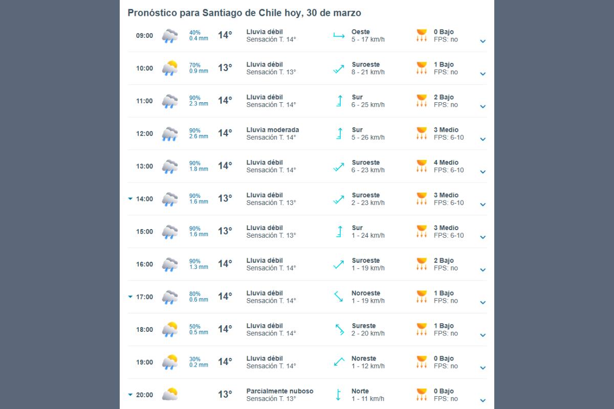 Pronostico de lluvia en Santiago.
